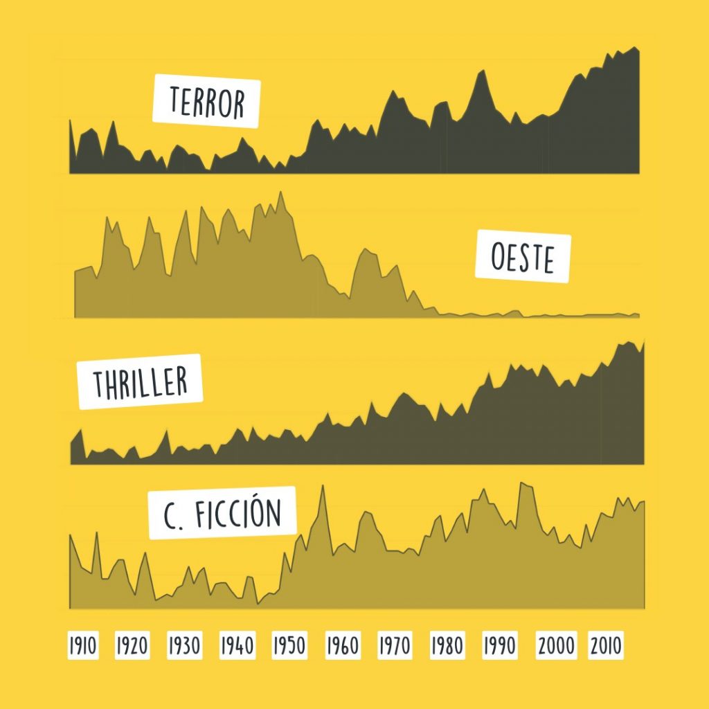 Popularidad de los géneros de películas 1910 a 2018